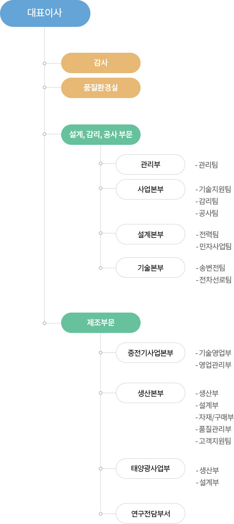 조직도